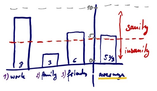 three pillars of sanity